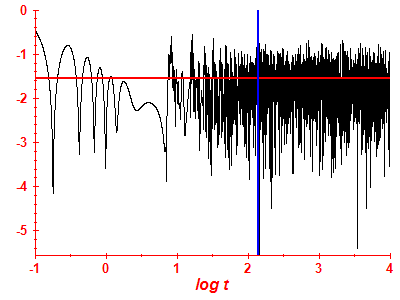 Survival probability log